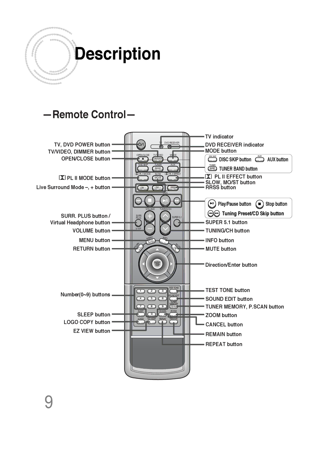 Samsung HT-DS660 instruction manual Remote Control 