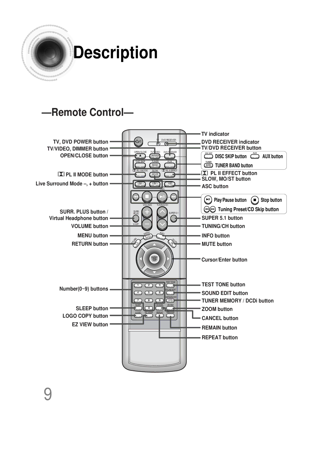 Samsung 20051111115925328, HT-DS665T, AH68-01493X instruction manual Remote Control 