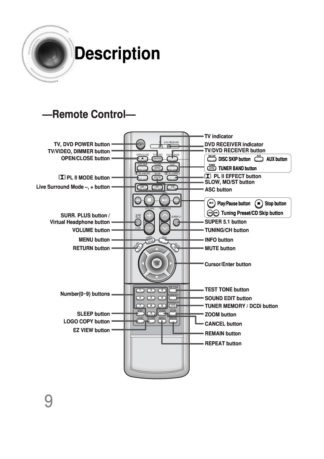 Samsung 20051111115925328, HT-DS665T, AH68-01493X instruction manual Description, Remote Control, TUNER BAND button 