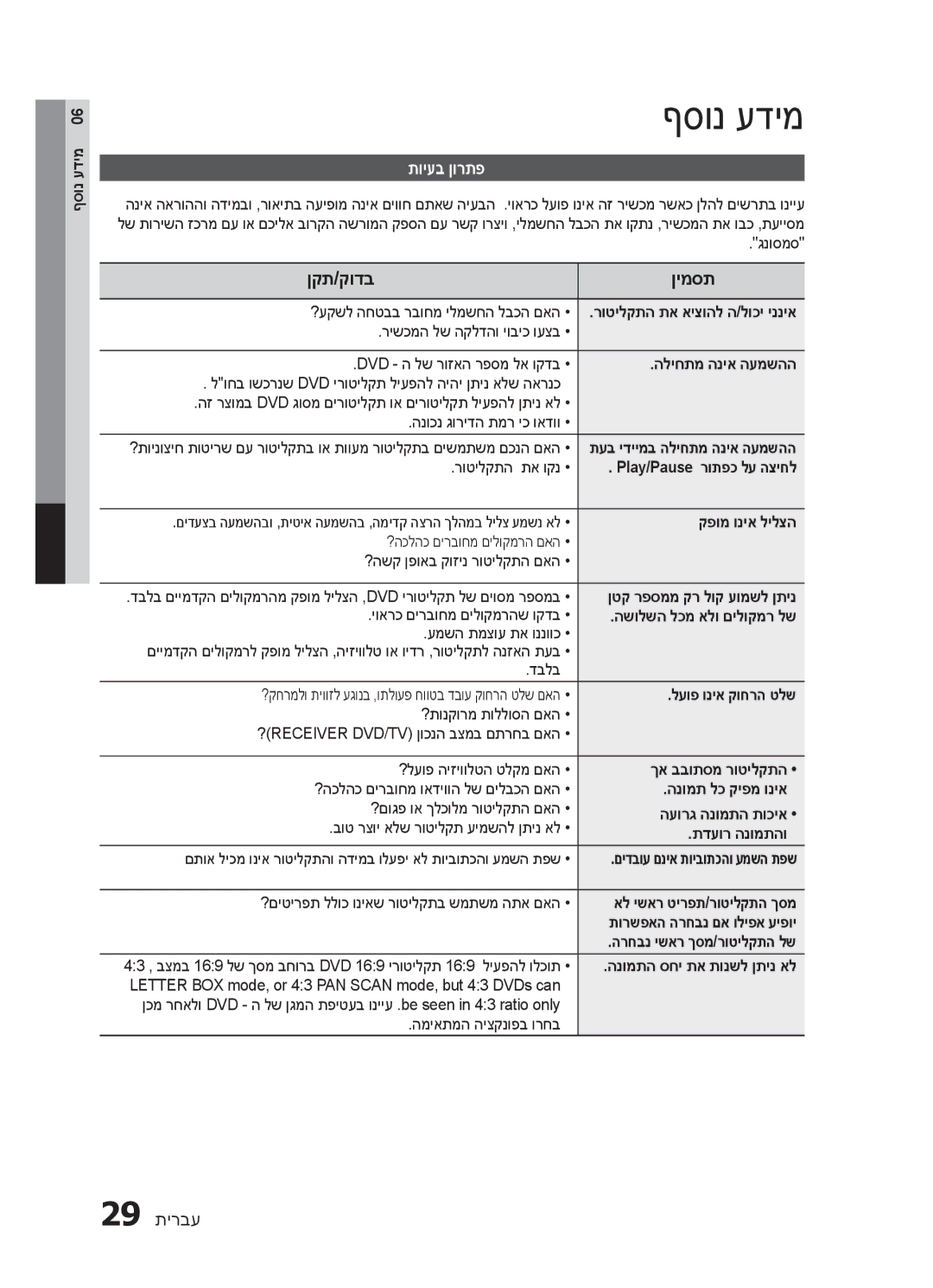 Samsung HT-E320/SQ manual ףסונ עדימ, ןקת/קודב ןימסת, תויעב ןורתפ 