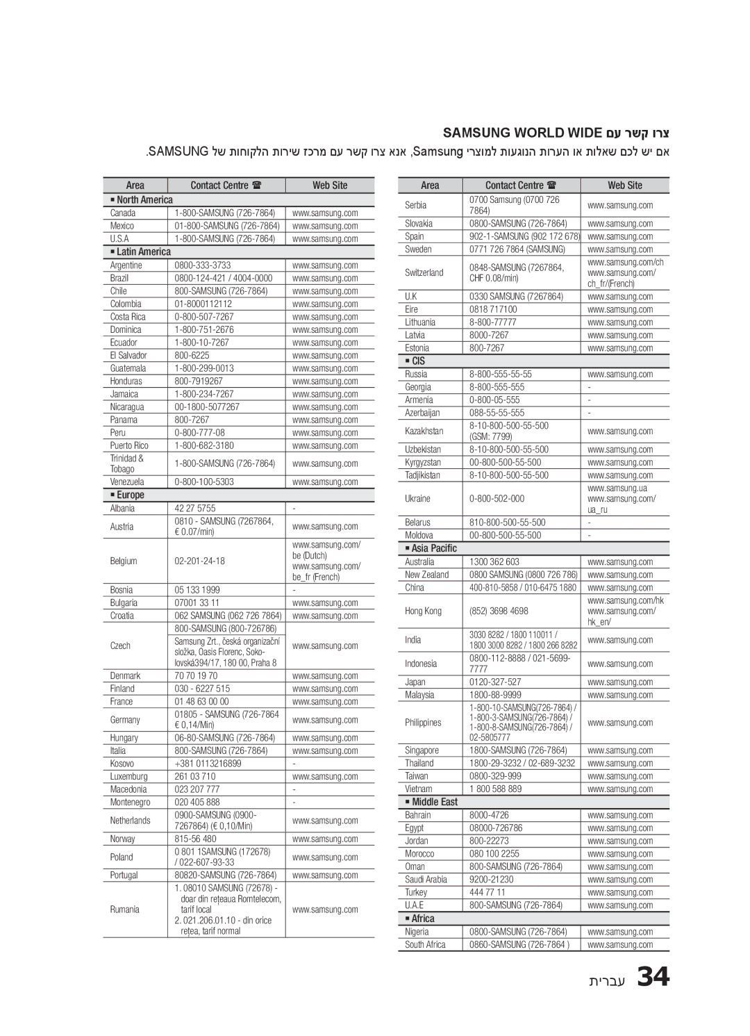 Samsung HT-E320/SQ manual Samsung World Wide םע רשק ורצ, Area Contact Centre  Web Site 