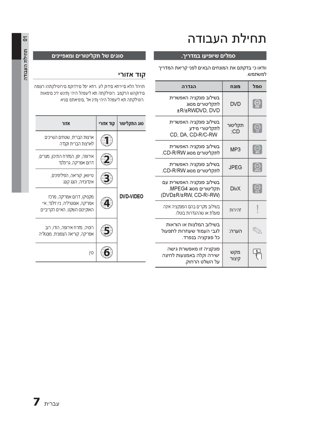 Samsung HT-E320/SQ manual הדובעה תליחת, םינייפאמו םירוטילקת לש םיגוס, ךירדמב ועיפויש םילמס, רוזא, הרדגה 