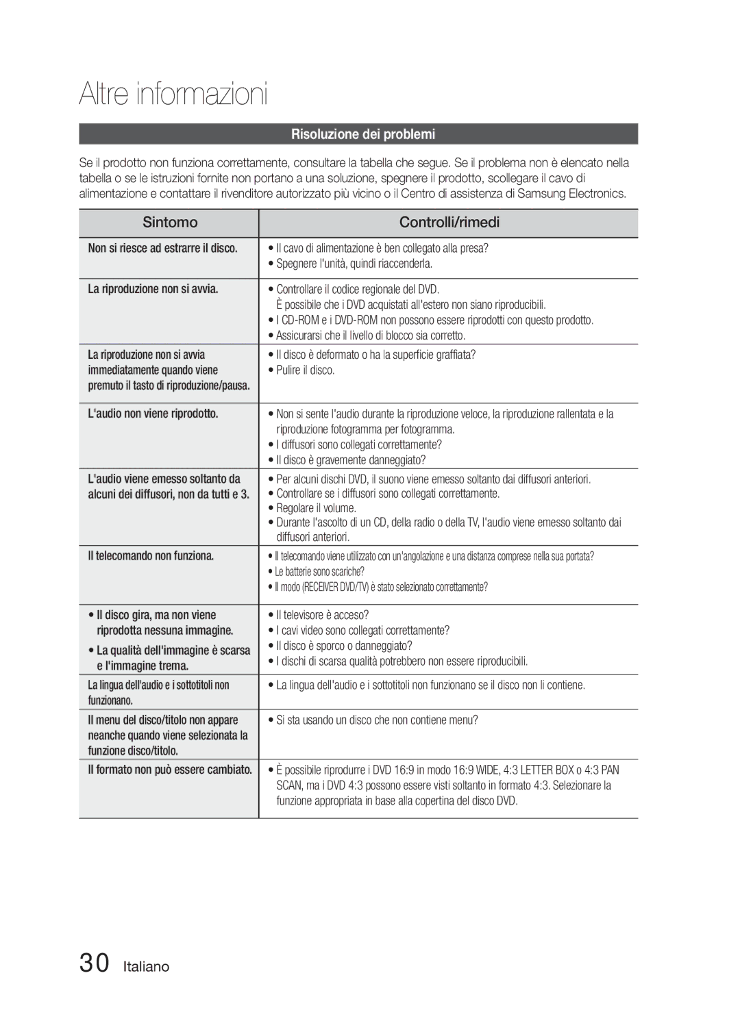 Samsung HT-E321/ZF manual Altre informazioni, Sintomo Controlli/rimedi, Risoluzione dei problemi 