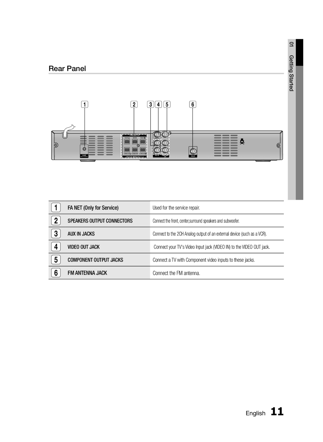 Samsung HT-E330/XE, HT-E330/EN manual Rear Panel, AUX in Jacks, Video OUT Jack, Component Output Jacks, FM Antenna Jack 