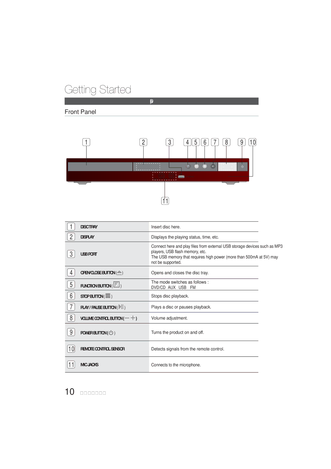 Samsung HT-E330K/ZN, HT-E330K/SJ, HT-E330K/KE, HT-E330K/UM, HT-E330K/SQ manual Front Panel, Description 