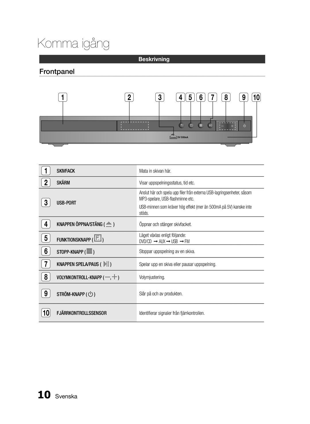 Samsung HT-E330/XE manual Frontpanel, Beskrivning 