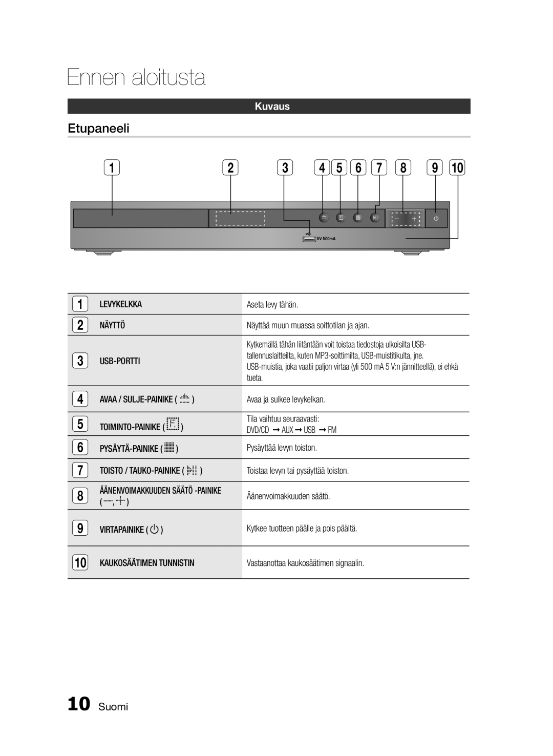 Samsung HT-E330/XE manual Etupaneeli, Kuvaus 