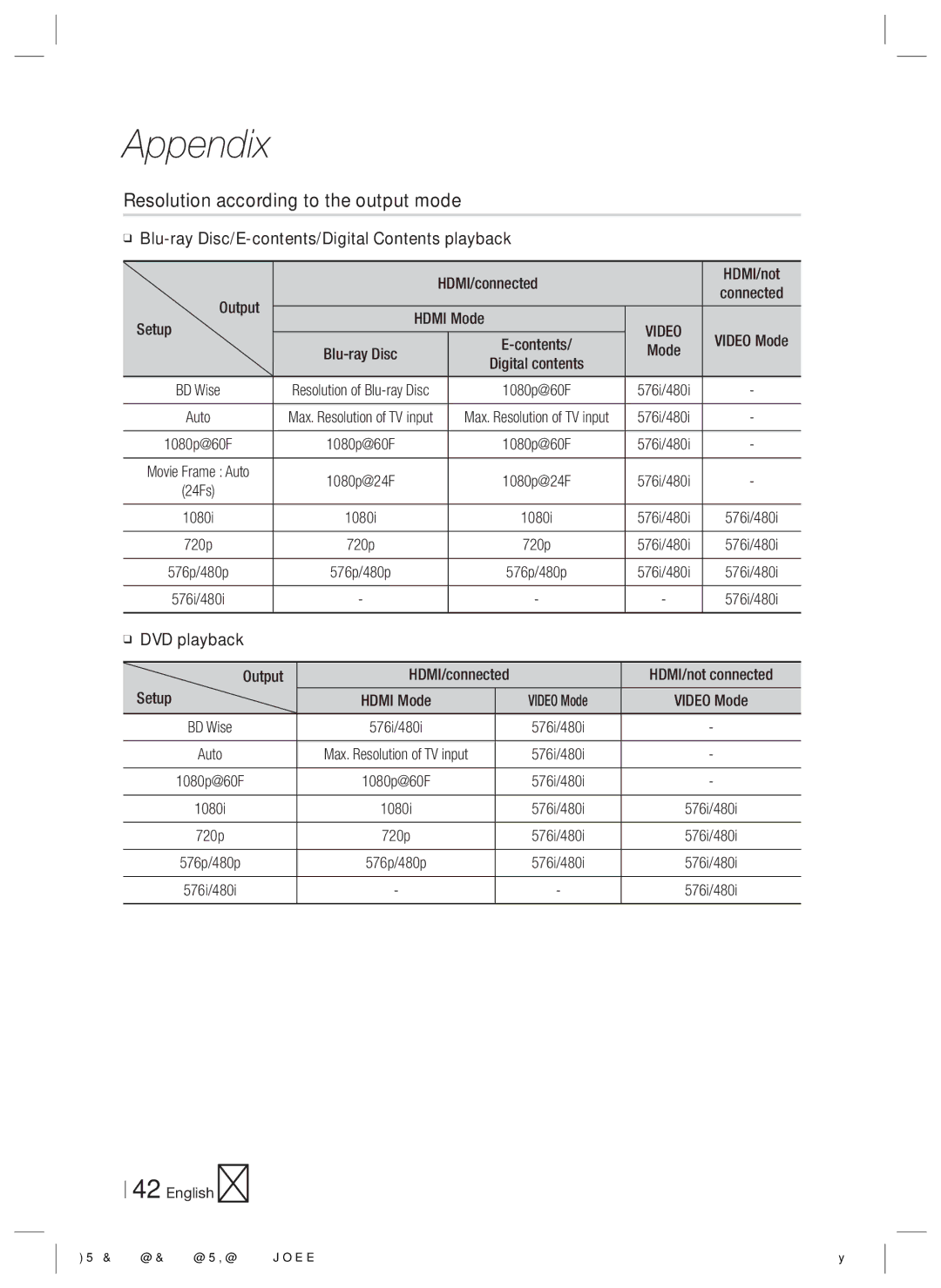 Samsung HT-E3500/TK manual Resolution according to the output mode, Video 