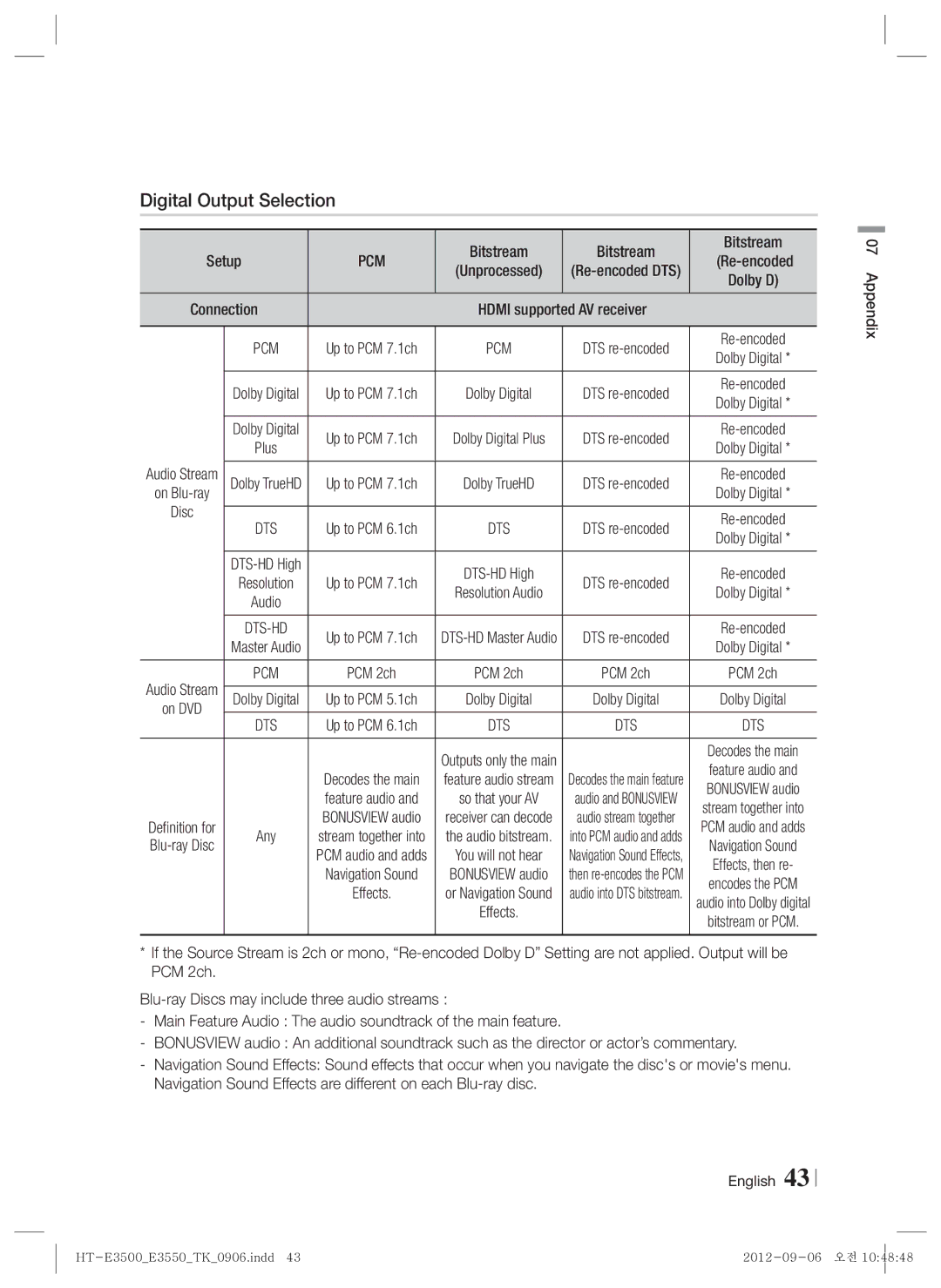 Samsung HT-E3500/TK manual Digital Output Selection, Pcm, Bitstream Re-encoded, AV receiver 