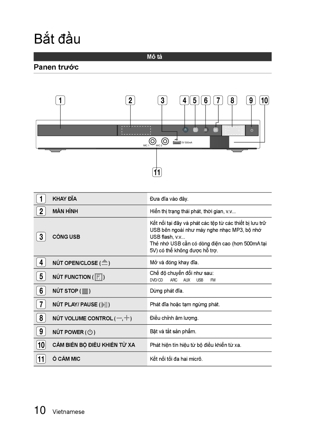 Samsung HT-E350K/XV manual Panen trước, Mô tả 