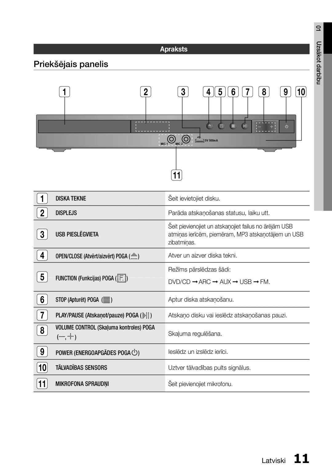 Samsung HT-E355K/RU manual Priekšējais panelis, Apraksts 