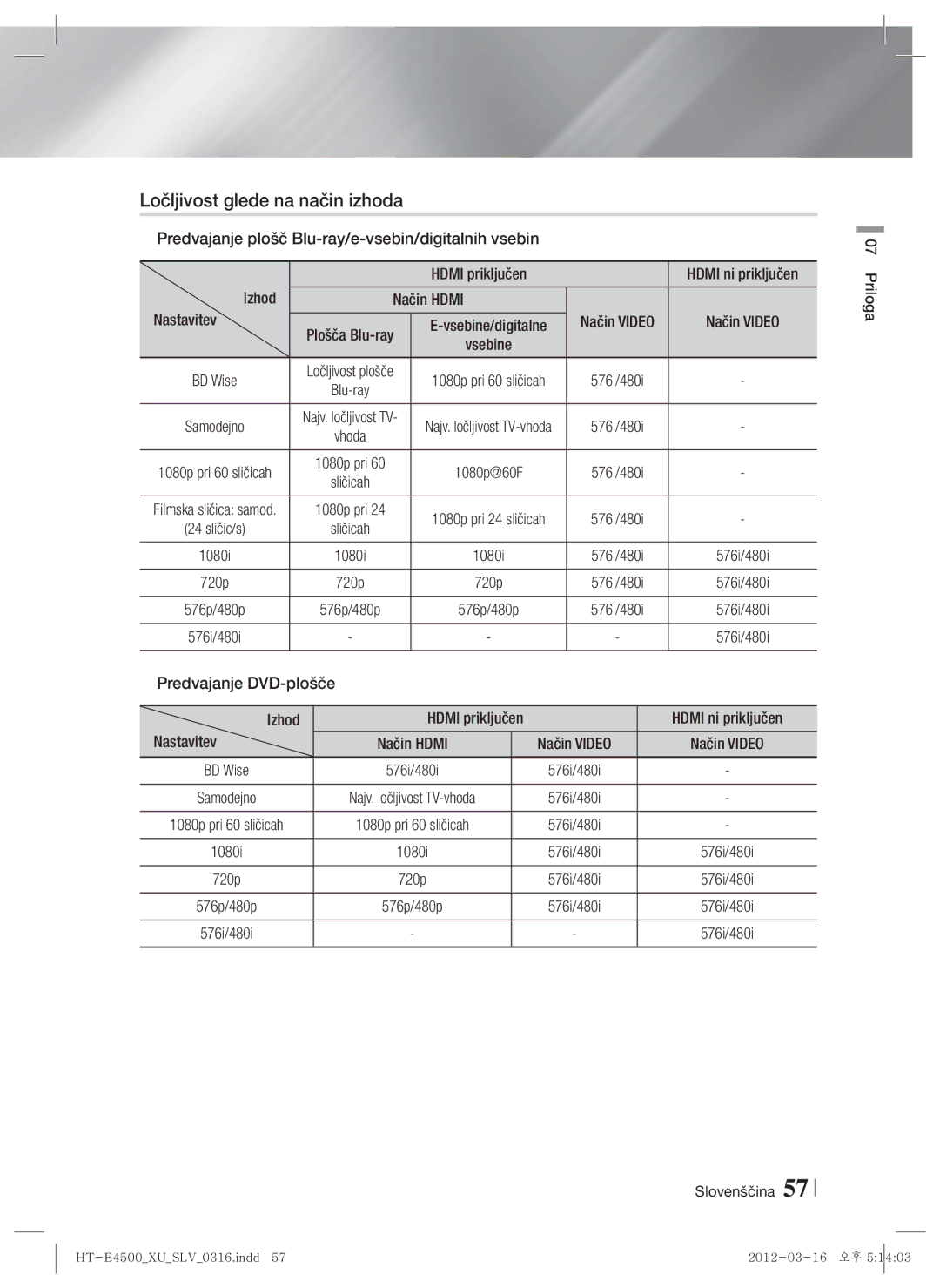 Samsung HT-E4550/EN, HT-E4500/EN manual Ločljivost glede na način izhoda 