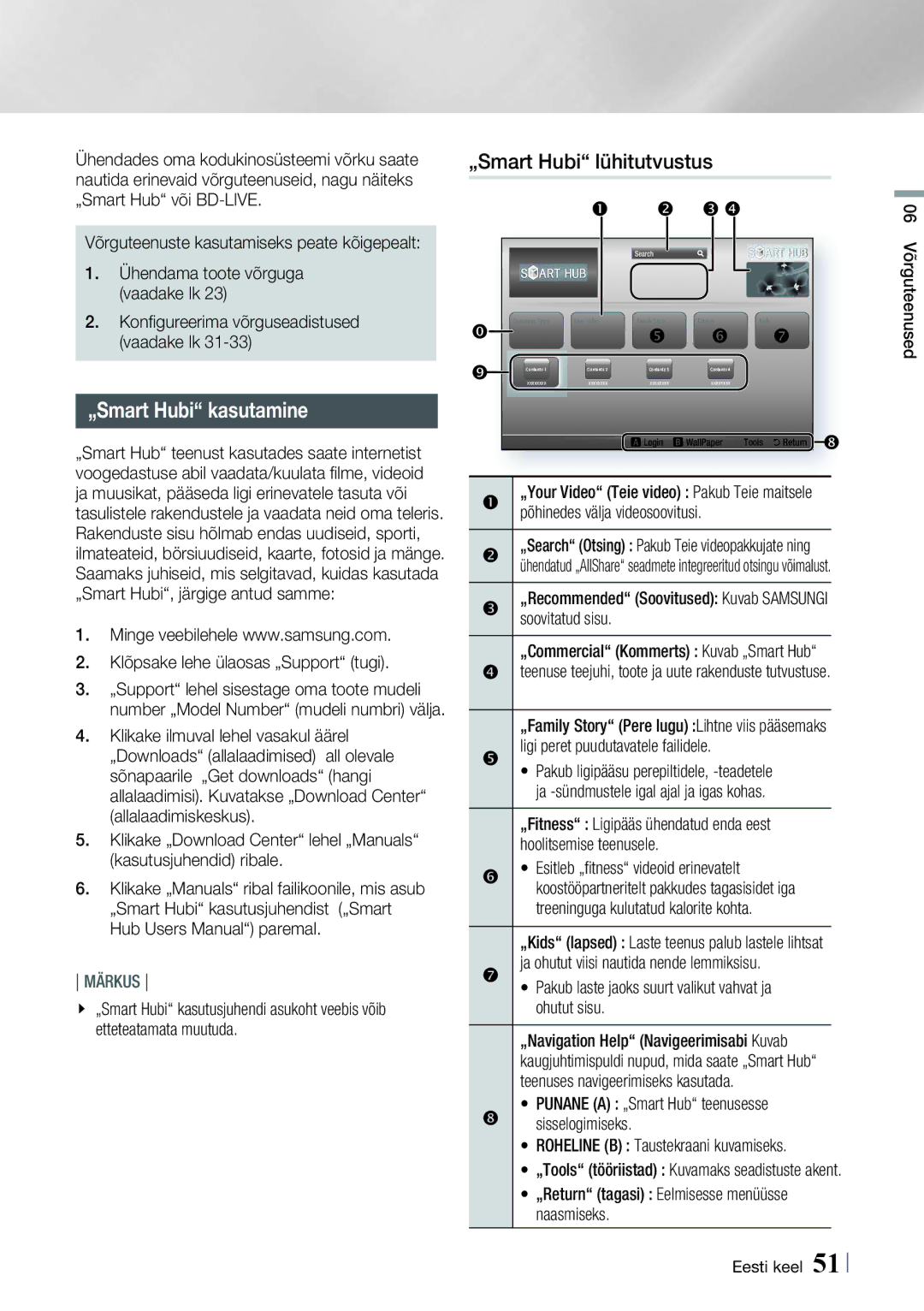 Samsung HT-E4550/EN, HT-E4500/EN manual „Smart Hubi kasutamine, „Smart Hubi lühitutvustus 