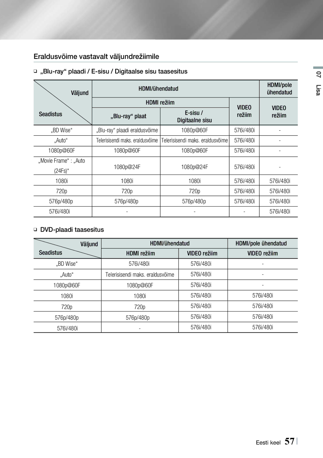 Samsung HT-E4550/EN, HT-E4500/EN manual Eraldusvõime vastavalt väljundrežiimile 