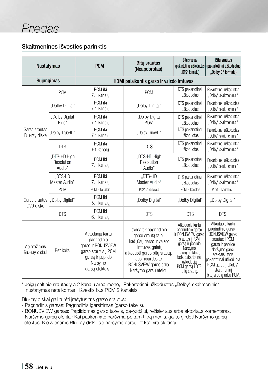 Samsung HT-E4500/EN, HT-E4550/EN manual Skaitmeninės išvesties parinktis, Pcm 