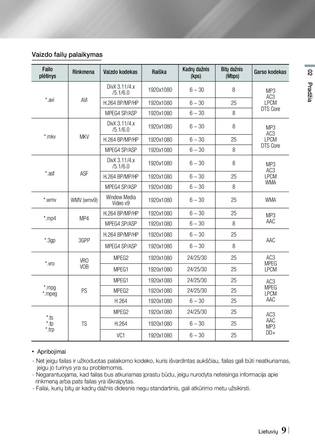 Samsung HT-E4550/EN, HT-E4500/EN manual Vaizdo failų palaikymas, Aac, Mpeg 