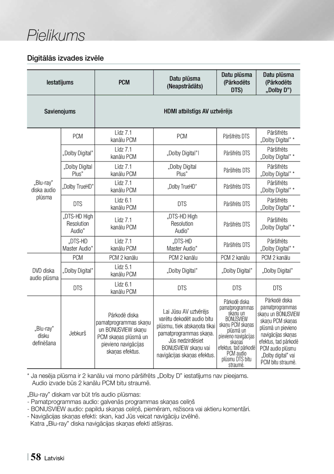 Samsung HT-E4500/EN, HT-E4550/EN manual Digitālās izvades izvēle, Pcm 