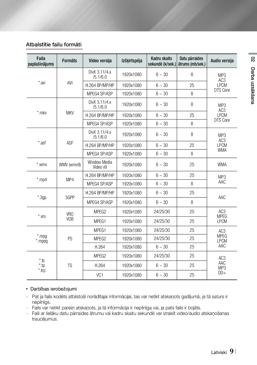 Samsung HT-E4550/EN, HT-E4500/EN manual Atbalstītie failu formāti, Faila Formāts, Izšķirtspēja, 1920x1080, Aac 