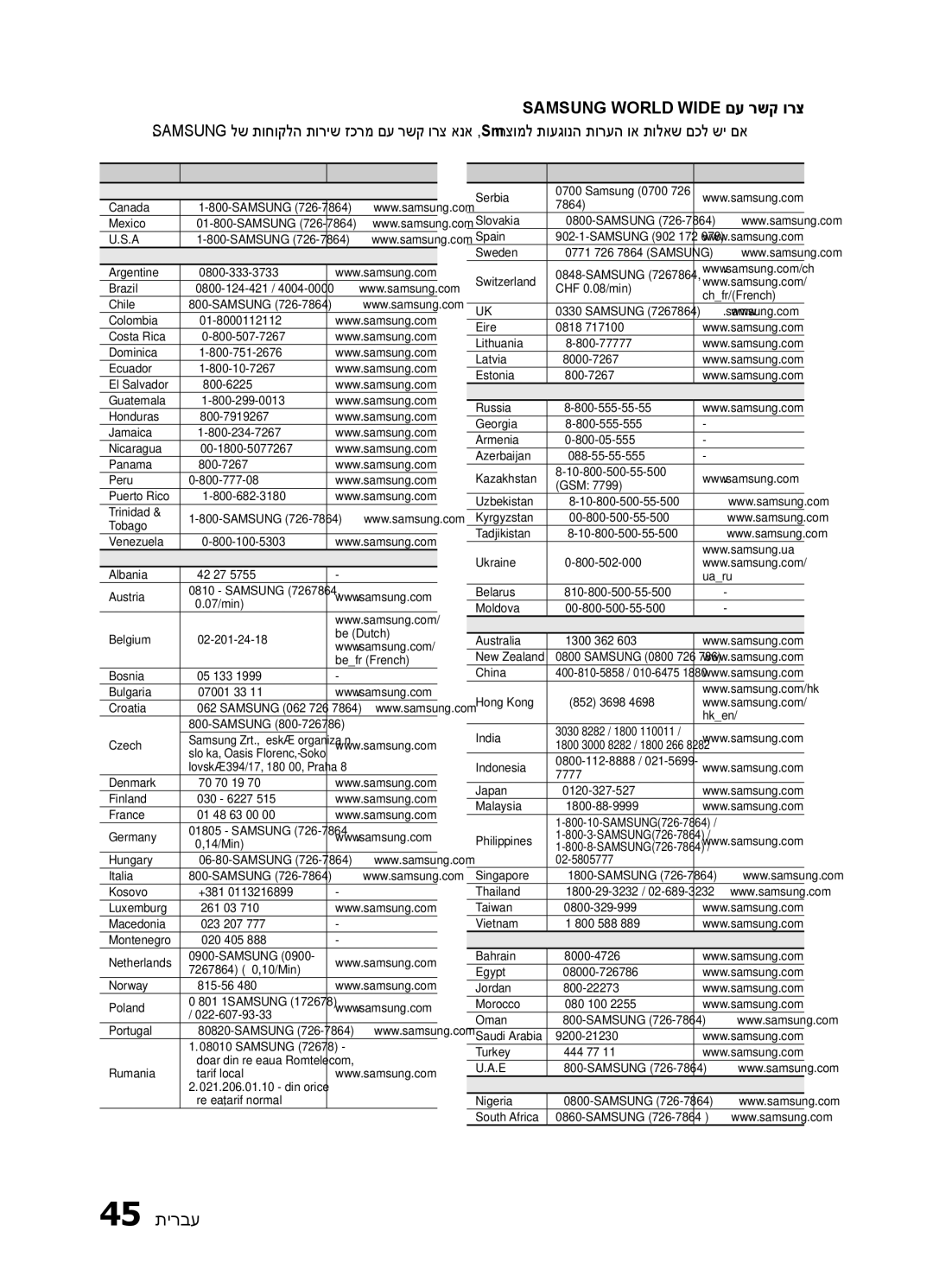 Samsung HT-E453HK/SQ, HT-E450K/SQ manual Samsung World Wide םע רשק ורצ, Area Contact Centre  Web Site 