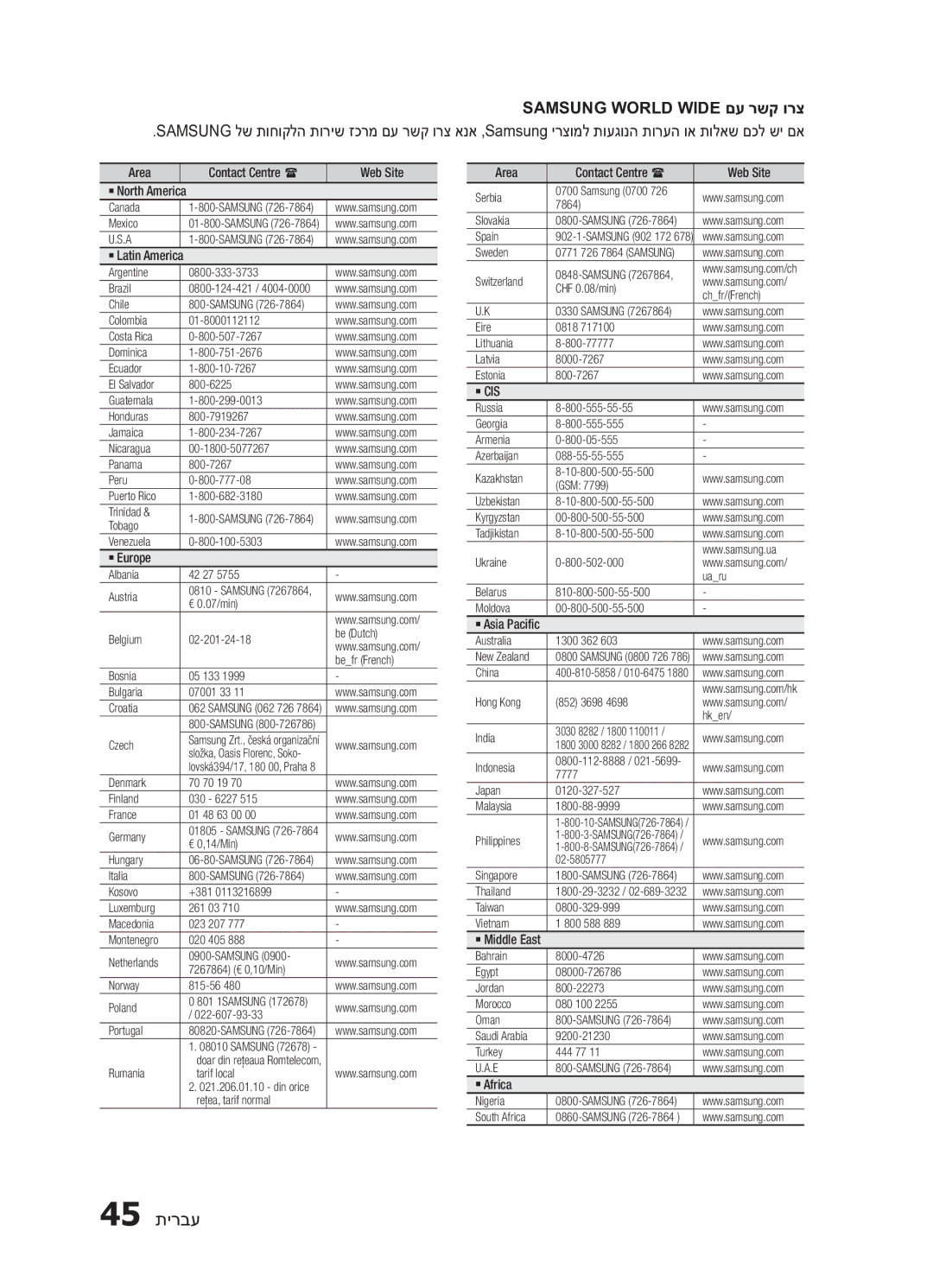 Samsung HT-E453HK/SQ manual Samsung World Wide םע רשק ורצ, Area Contact Centre  Web Site 