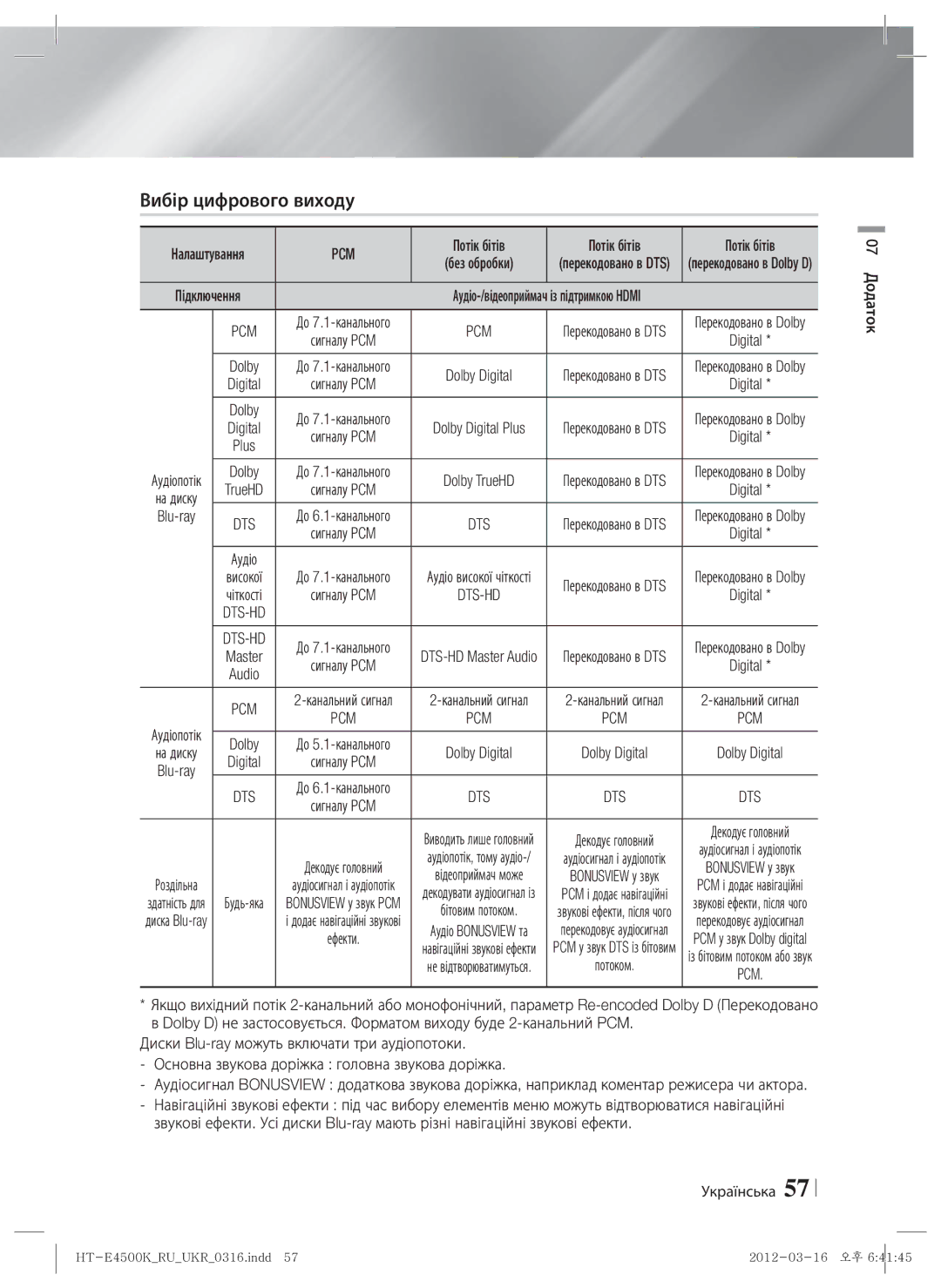 Samsung HT-E4550K/RU manual Вибір цифрового виходу, Потік бітів, Налаштування, Із підтримкою Hdmi 