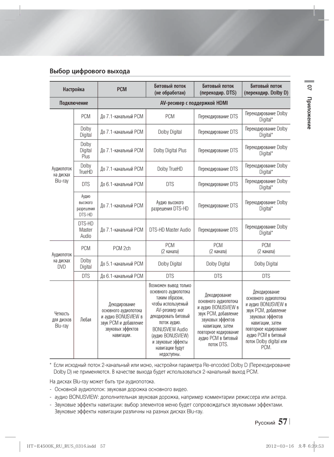 Samsung HT-E4550K/RU manual Выбор цифрового выхода, Pcm, Поддержкой Hdmi, Blu-ray, Dolby 