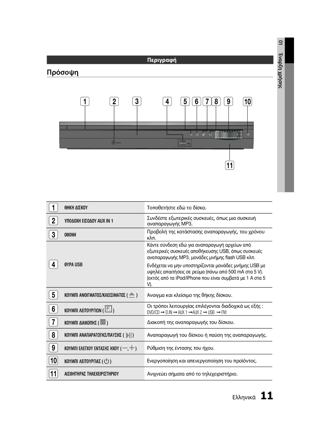 Samsung HT-E453/EN, HT-E455/EN manual Πρόσοψη, Περιγραφή, Θηκη Δισκου, Οθονη, Θυρα USB 