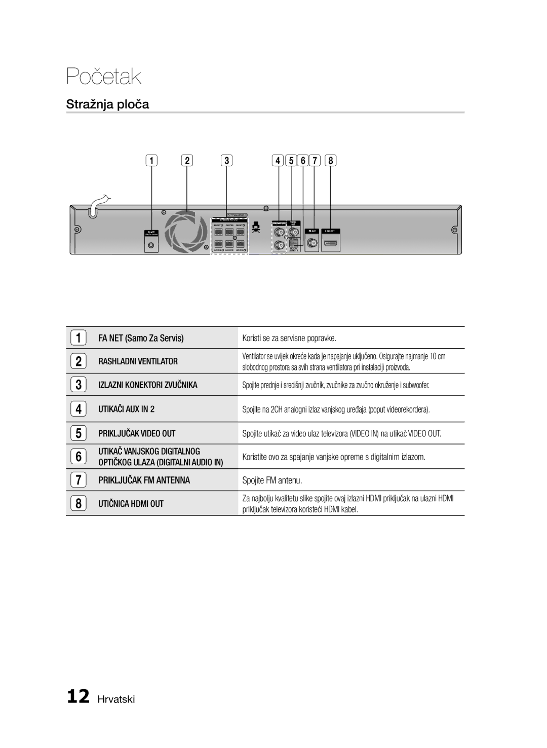 Samsung HT-E455/EN, HT-E453/EN manual Stražnja ploča 