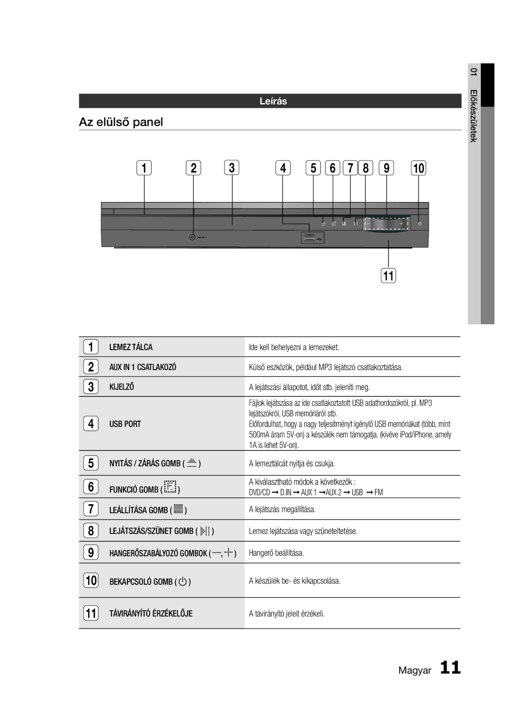 Samsung HT-E453/EN, HT-E455/EN manual Az elülső panel, Leírás, Lemez Tálca, Kijelző, USB Port 