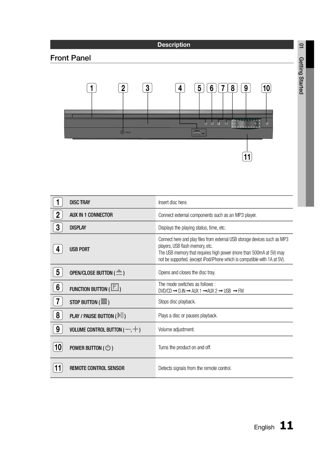 Samsung HT-E453/EN, HT-E455/TK, HT-E455/EN manual Front Panel, Description 