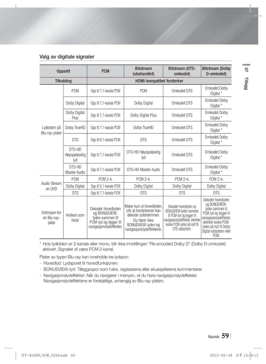 Samsung HT-E5200/XE manual Valg av digitale signaler, Bitstream Dolby, Ubehandlet Omkodet, Tilkobling 