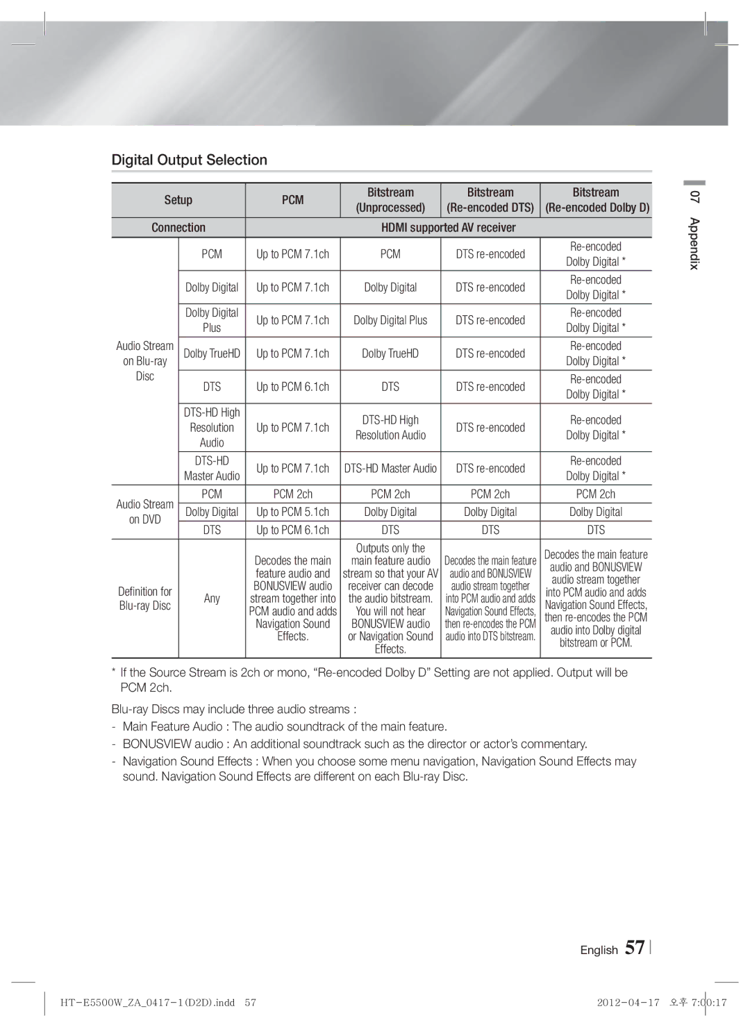 Samsung HT-E550 user manual Digital Output Selection, Pcm, Bitstream, Disc 