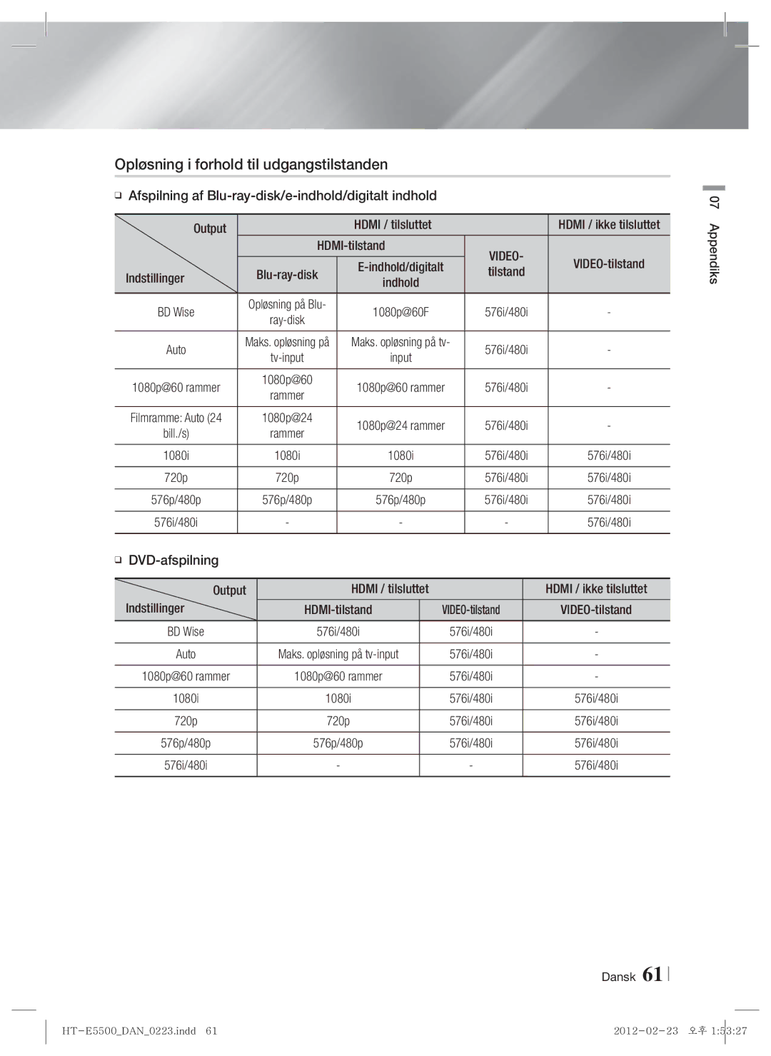 Samsung HT-E5500/XE, HT-E5550/XE, HT-E5530/XE manual Opløsning i forhold til udgangstilstanden, Video 