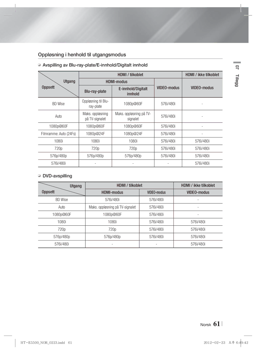 Samsung HT-E5550/XE, HT-E5500/XE, HT-E5530/XE manual Oppløsning i henhold til utgangsmodus 