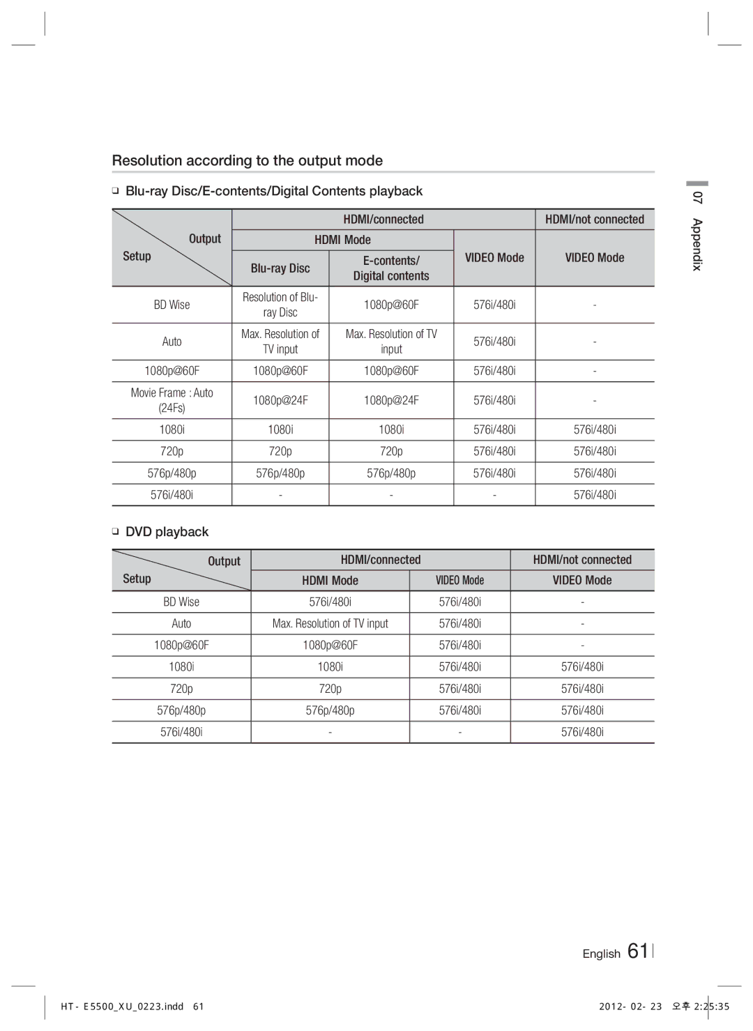 Samsung HT-E5550/EN, HT-E5500/XN, HT-E5530/XN, HT-E5550/TK, HT-E5530/EN, HT-E5500/EN Resolution according to the output mode 