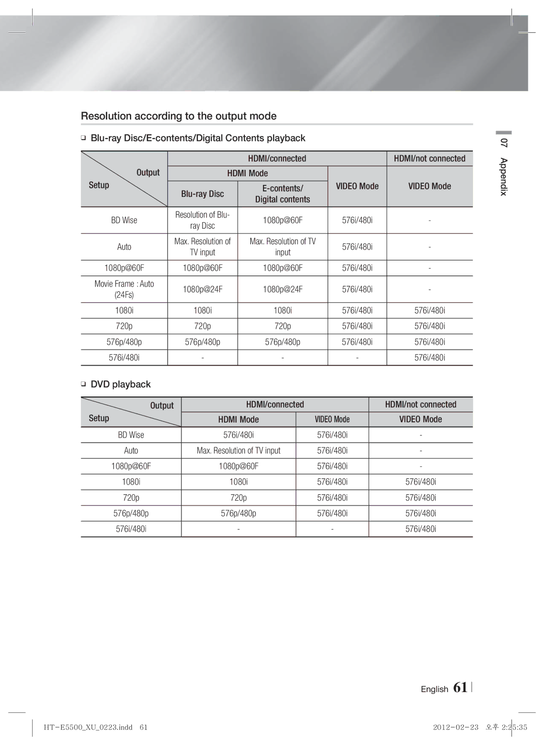 Samsung HT-E5550/EN, HT-E5500/XN, HT-E5530/XN, HT-E5550/TK, HT-E5530/EN, HT-E5500/EN Resolution according to the output mode 