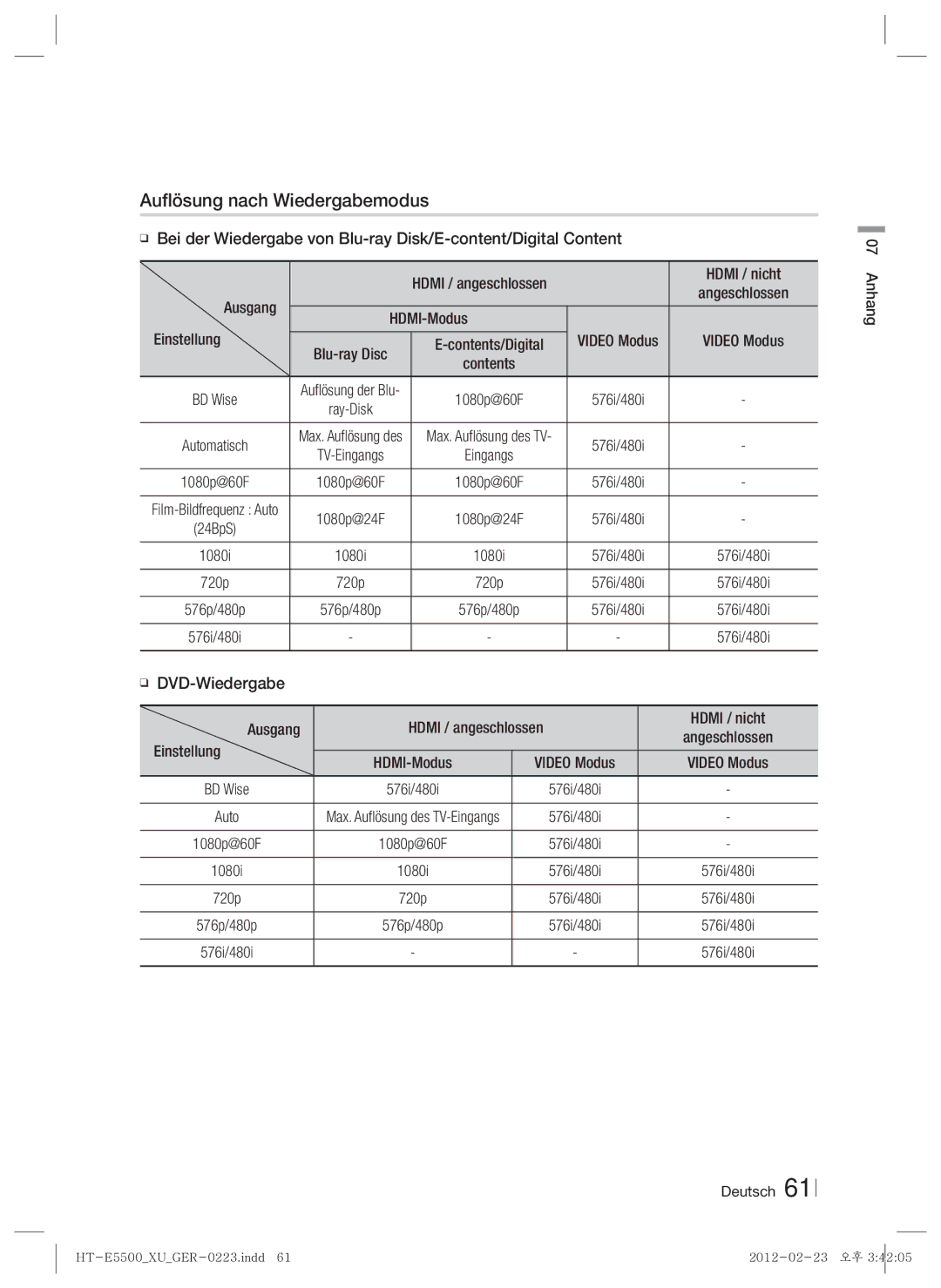 Samsung HT-E5500/ZF manual Auflösung nach Wiedergabemodus, Ausgang, HDMI-Modus Einstellung Video Modus, Anhang Deutsch 