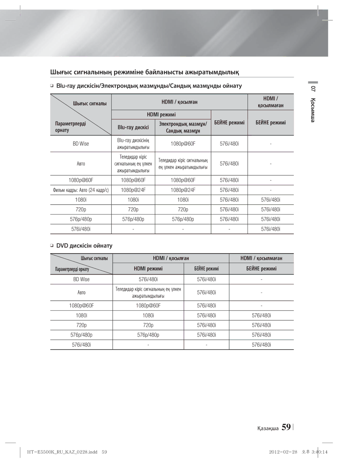 Samsung HT-E5550K/RU manual Шығыс сигналының режиміне байланысты ажыратымдылық, Hdmi / қосылған, Параметрлерді Hdmi режимі 