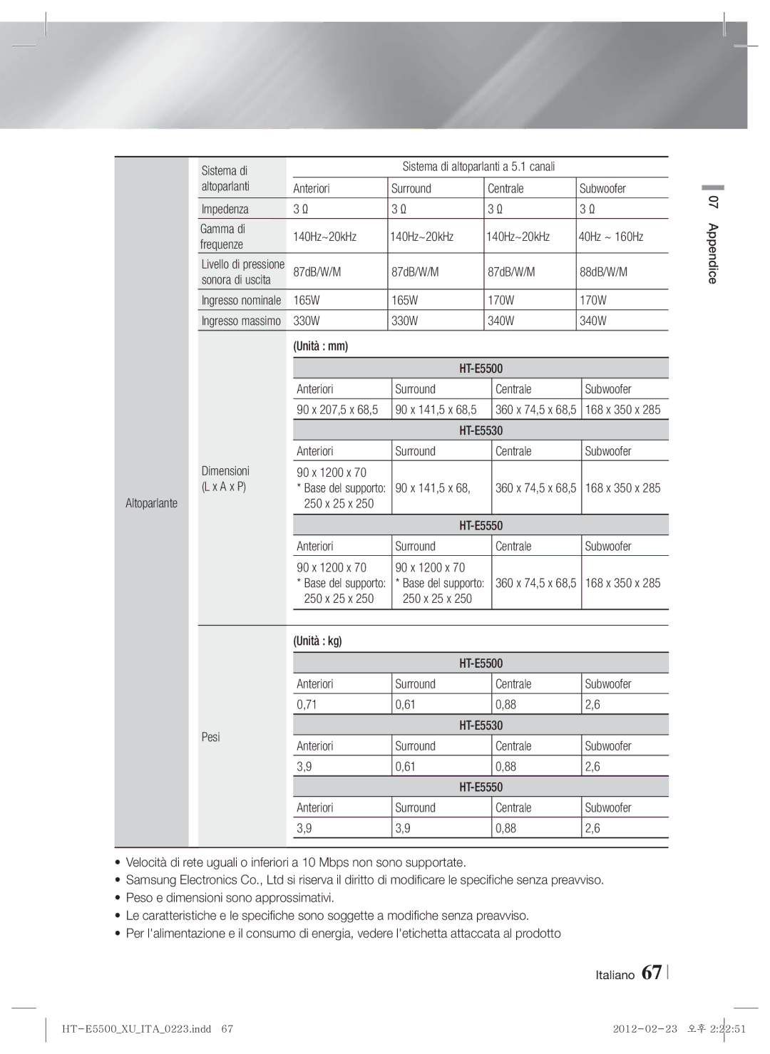 Samsung HT-E5550/ZF, HT-E5530/ZF, HT-E5500/ZF manual Sistema di, 87dB/W/M 88dB/W/M, 165W 170W, A x P 