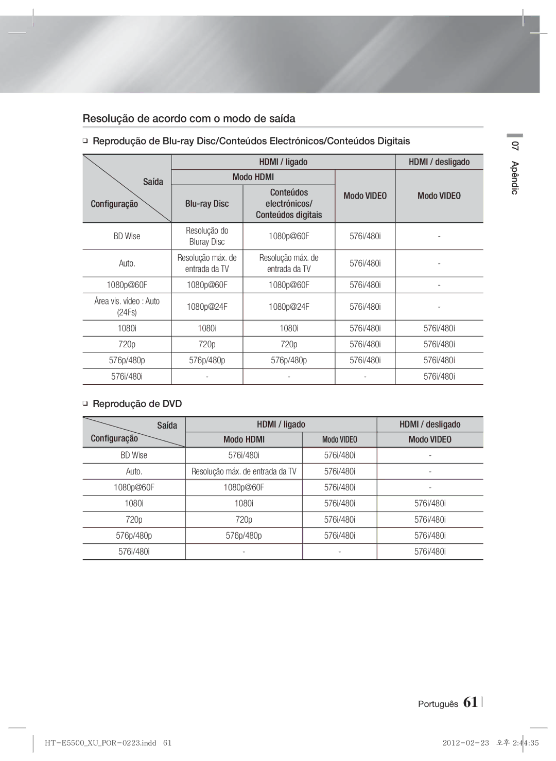 Samsung HT-E5530/ZF manual Resolução de acordo com o modo de saída, Saída Modo Hdmi Configuração, Apêndic, Electrónicos 