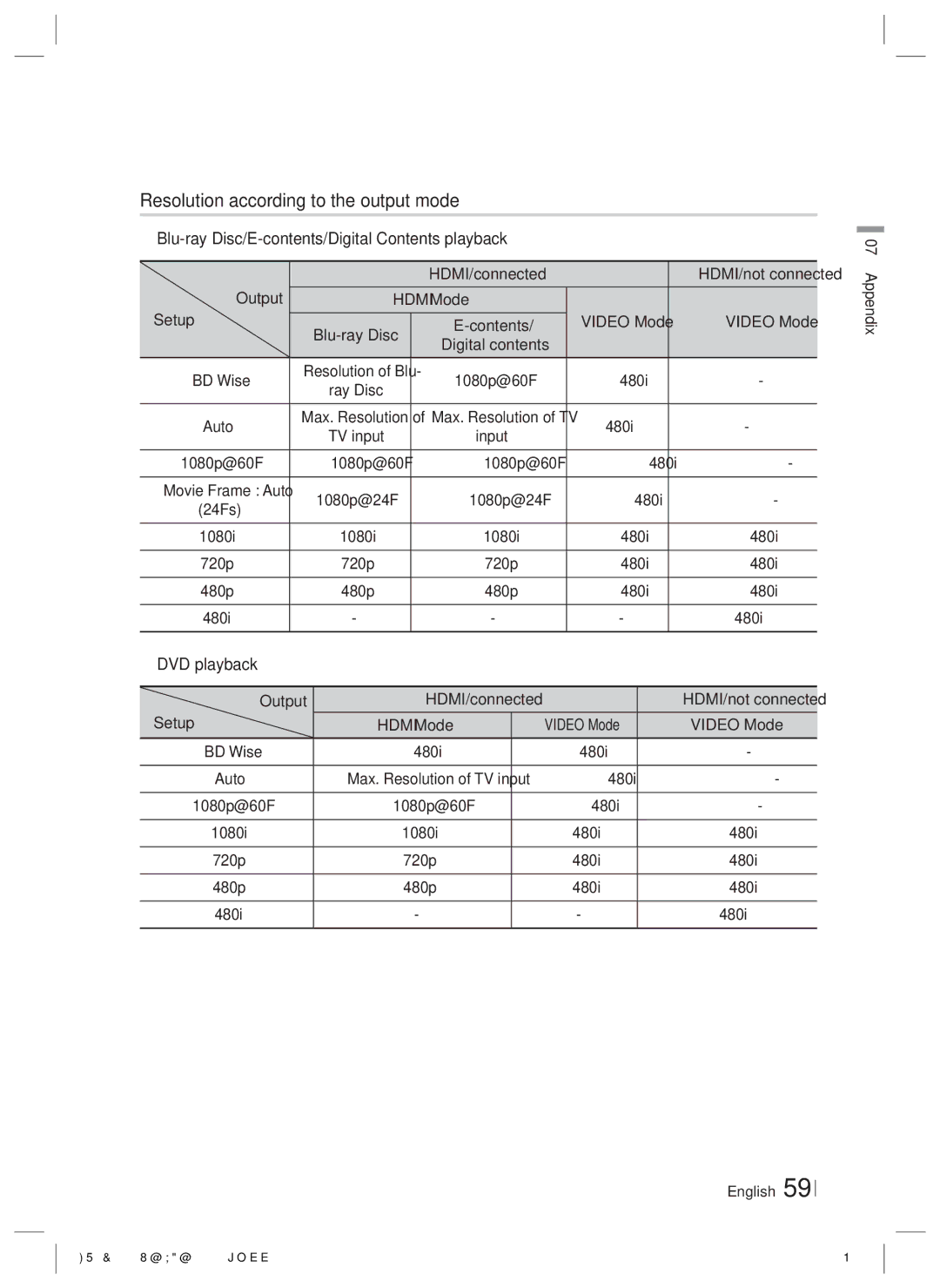 Samsung HTE6500WZA, HT-E6500W user manual Resolution according to the output mode 