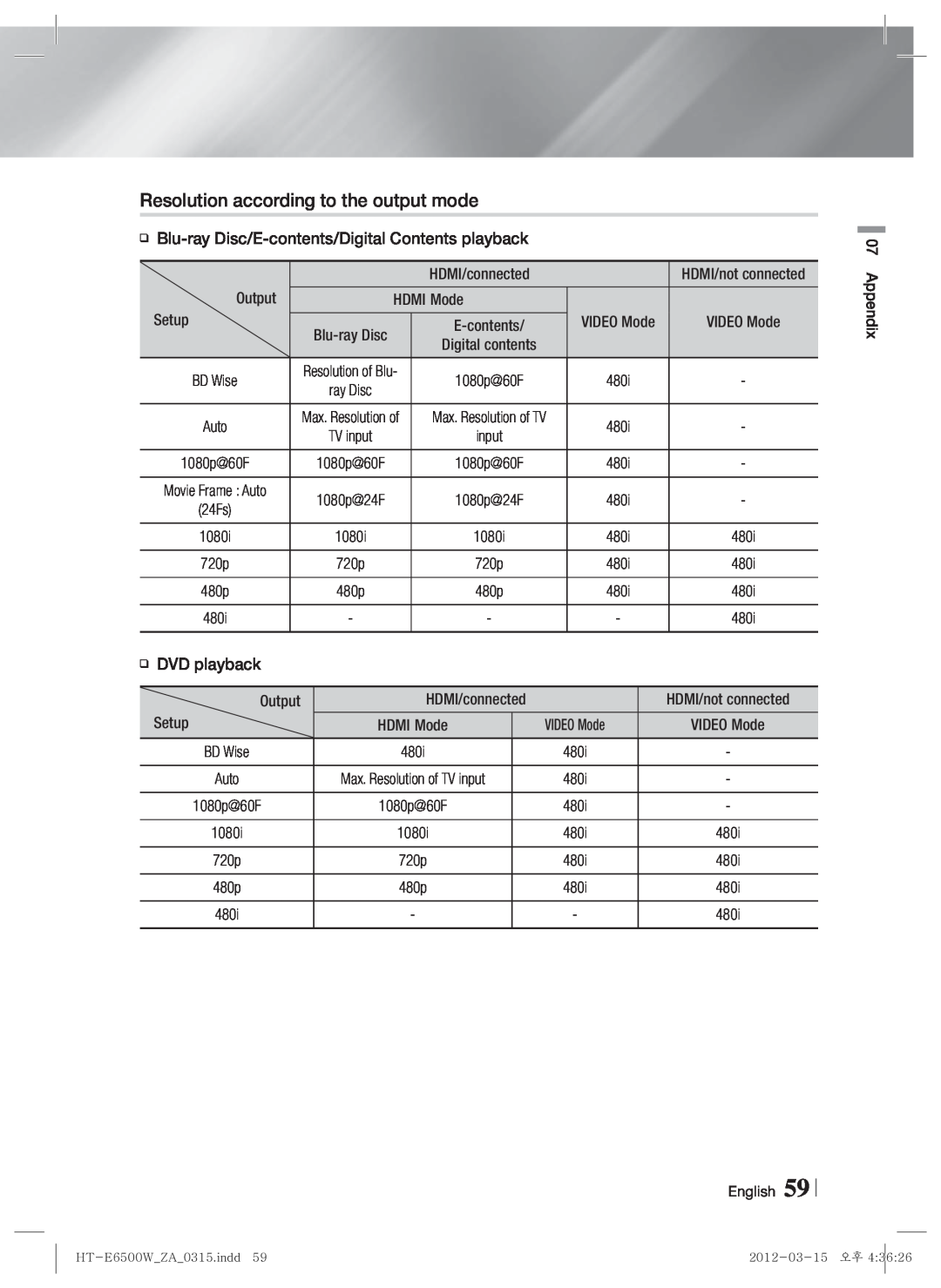 Samsung HTE6500WZA, HT-E6500W user manual Resolution according to the output mode 