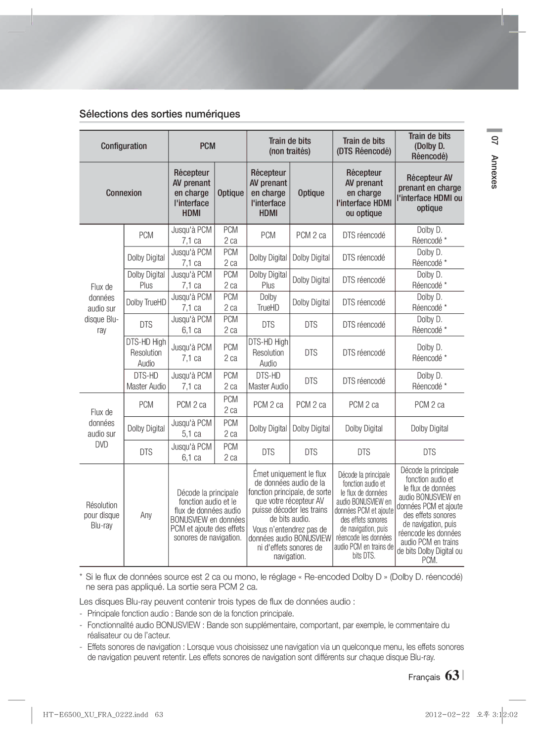 Samsung HT-E6500/XN, HT-E6500/EN, HT-E6500/XE manual Sélections des sorties numériques, Pcm, Train de bits, Dvd, Données 