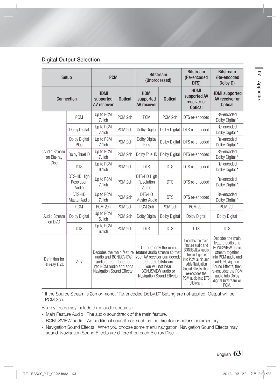 Samsung HT-E6500/XN, HT-E6500/EN, HT-E6500/XE manual Digital Output Selection, Bitstream, Disc, Re-encoded, Supported Optical 