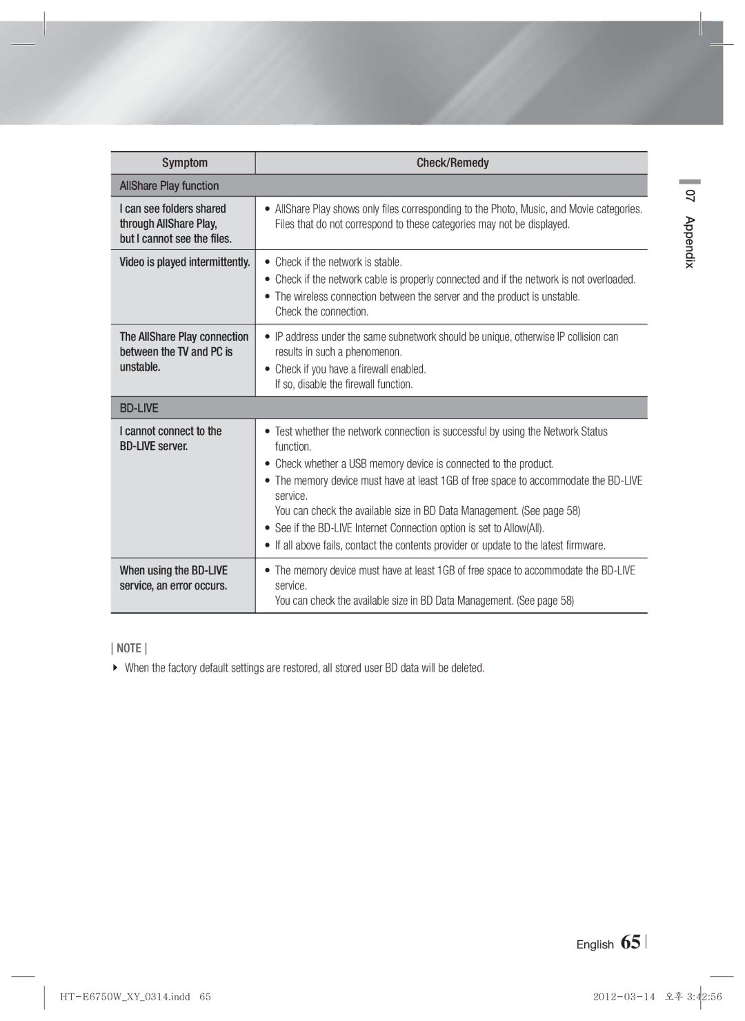 Samsung HT-E6750W Symptom Check/Remedy AllShare Play function, Through AllShare Play, Check if the network is stable 