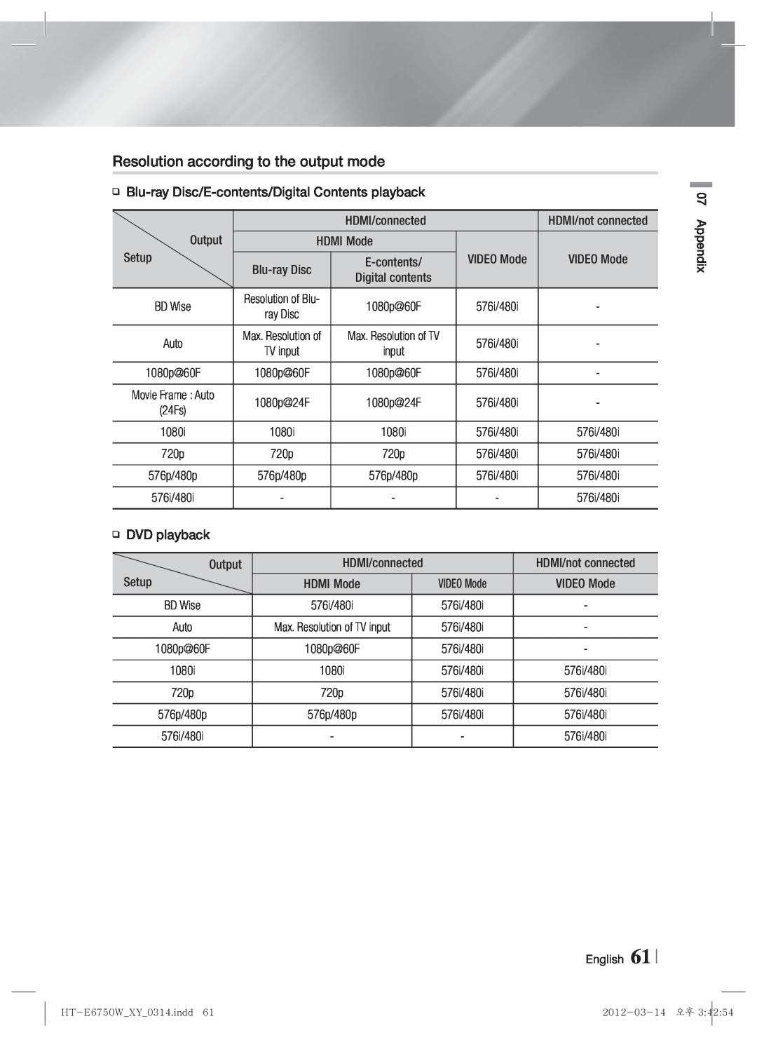 Samsung HT-E6750W user manual Resolution according to the output mode 