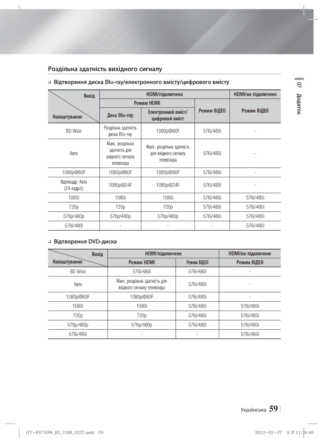 Samsung HT-E6750W/RU Роздільна здатність вихідного сигналу, Відтворення DVD-диска, Налаштування Режим Hdmi, Додаток 