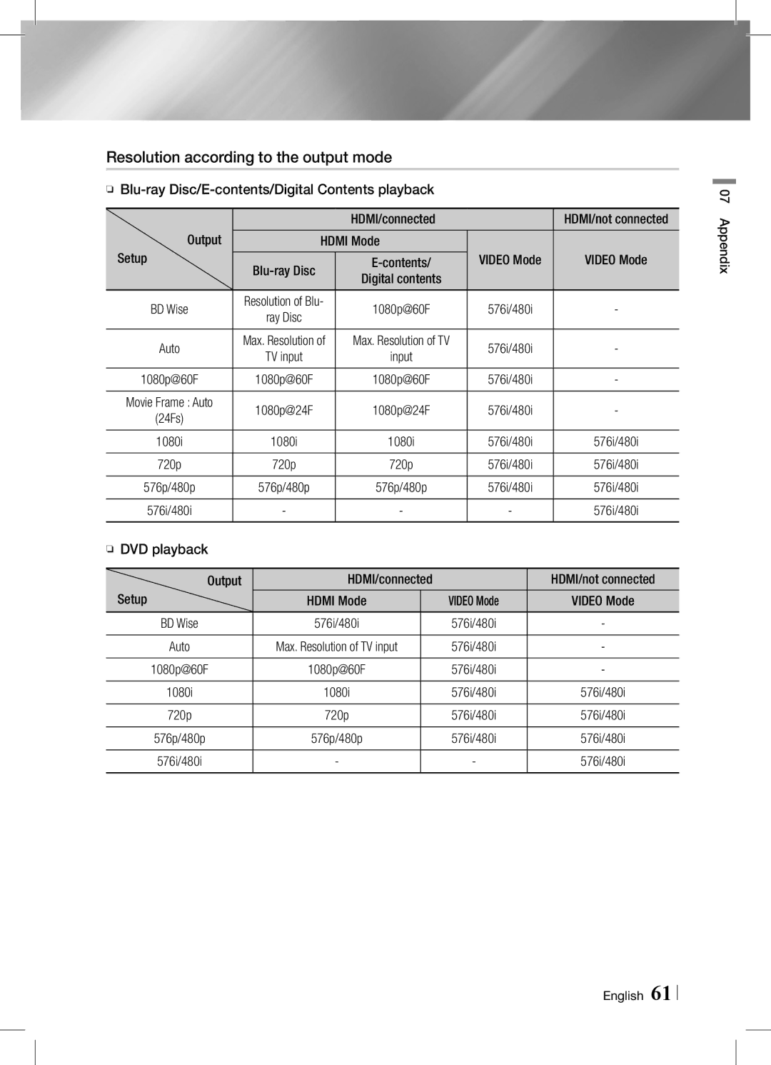 Samsung HT-E6750W/SQ manual Resolution according to the output mode 