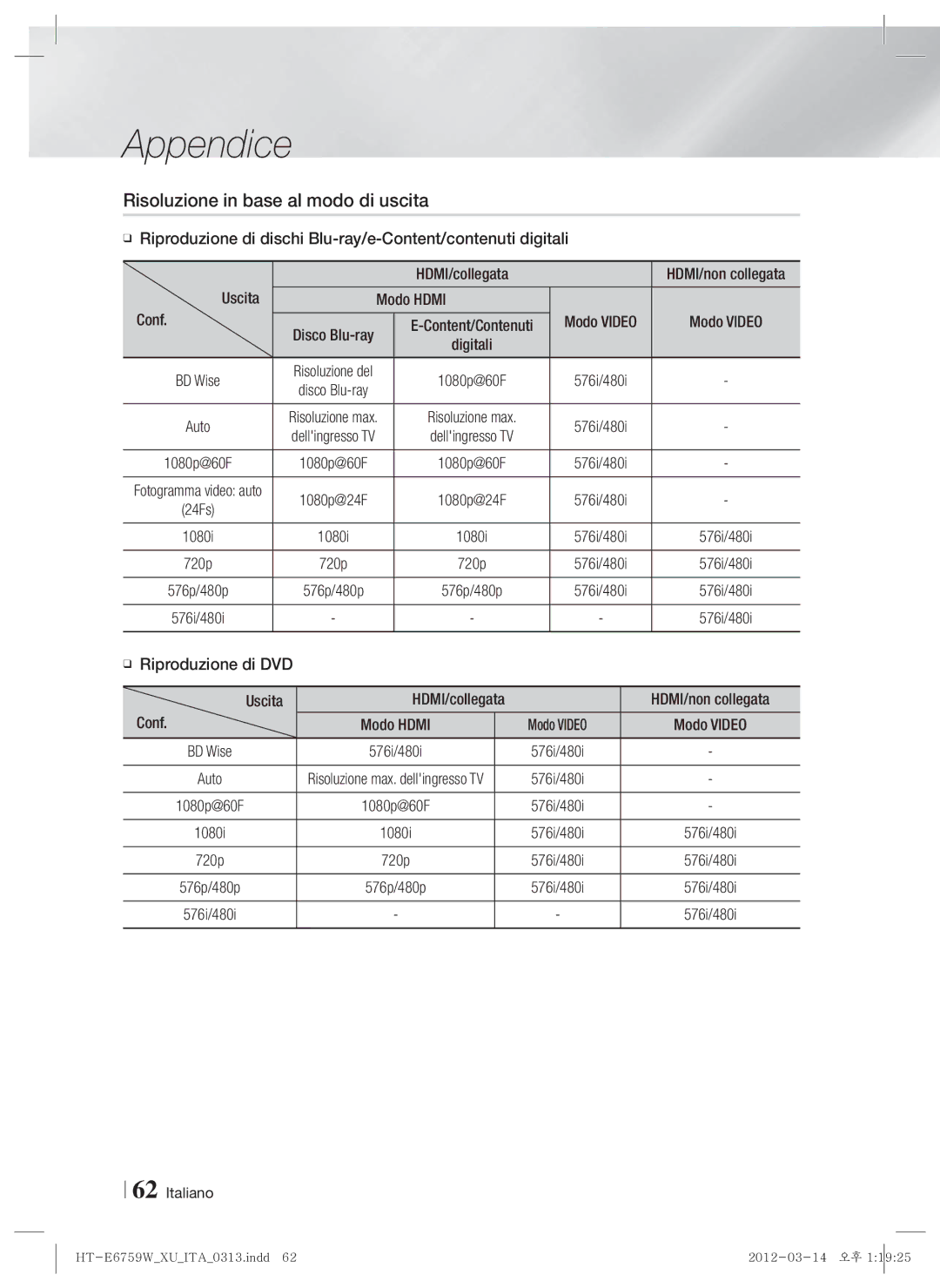Samsung HT-E6759W/ZG manual Risoluzione in base al modo di uscita, Modo Hdmi Modo Video, Conf 