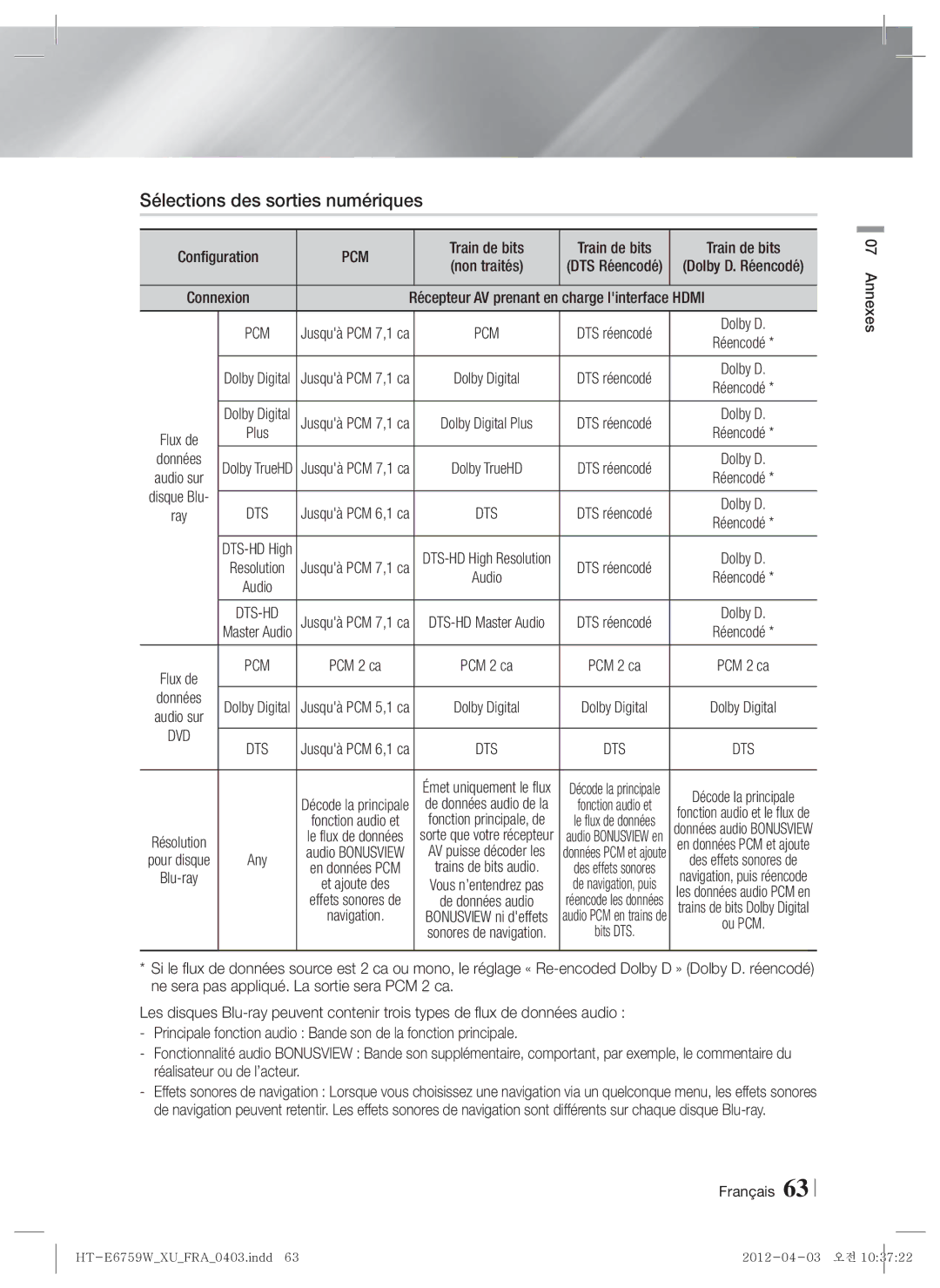 Samsung HT-E6759W/ZG manual Sélections des sorties numériques, Train de bits, Données, Charge linterface 